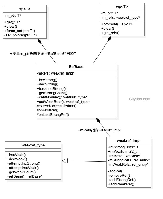 源码分析之智能指针RefBase | FuckingCode